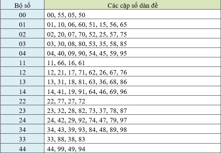 Các cặp số dàn đánh quanh năm